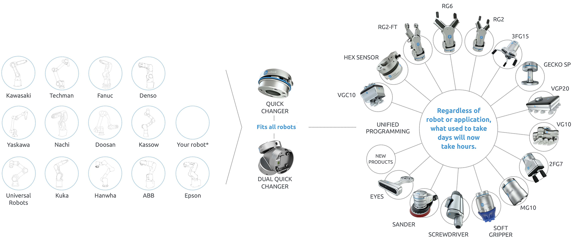 OnRobot Accessories for Collaborative Robots