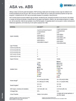 Stratasys FDM Materials